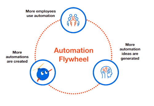 Automation Fly Wheel