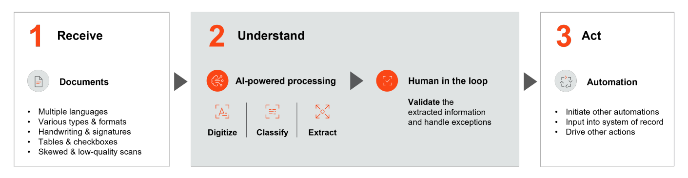 Intelligent Document Process